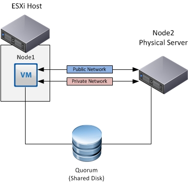 Esxi hosts. Схема СХД VMWARE. ESXI сервер. ESXI архитектура. Кластер VMWARE.